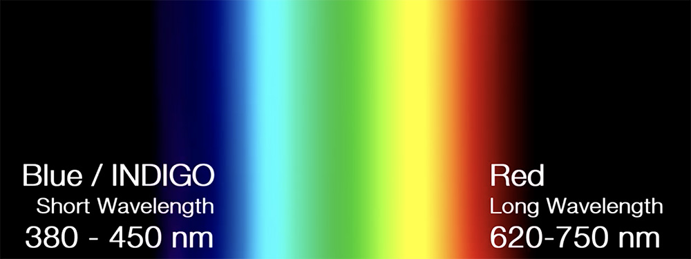 Wavelength diagram